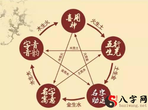 Nomenclature: Five Characteristics, Five Characteristics, Five Elements and their Compatibility